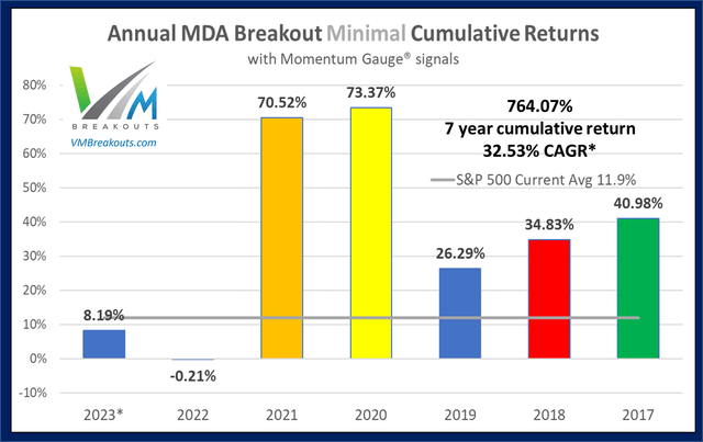 Annual MDA minimal returns