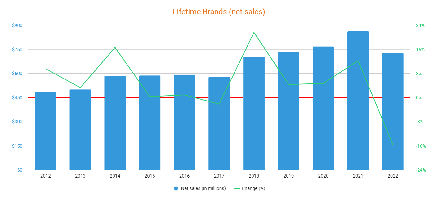 Brand Lifetime Brands