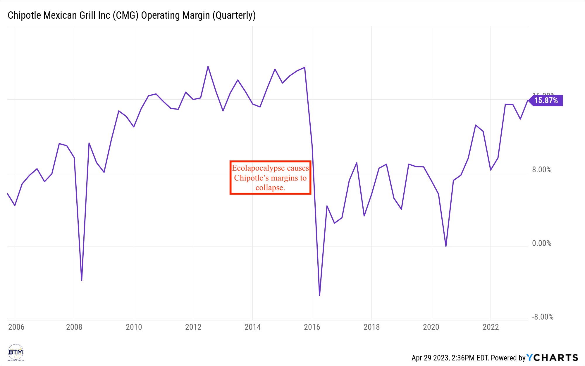 Chipotle Location Growth (Still) Makes It A Better Buy Than McDonald's