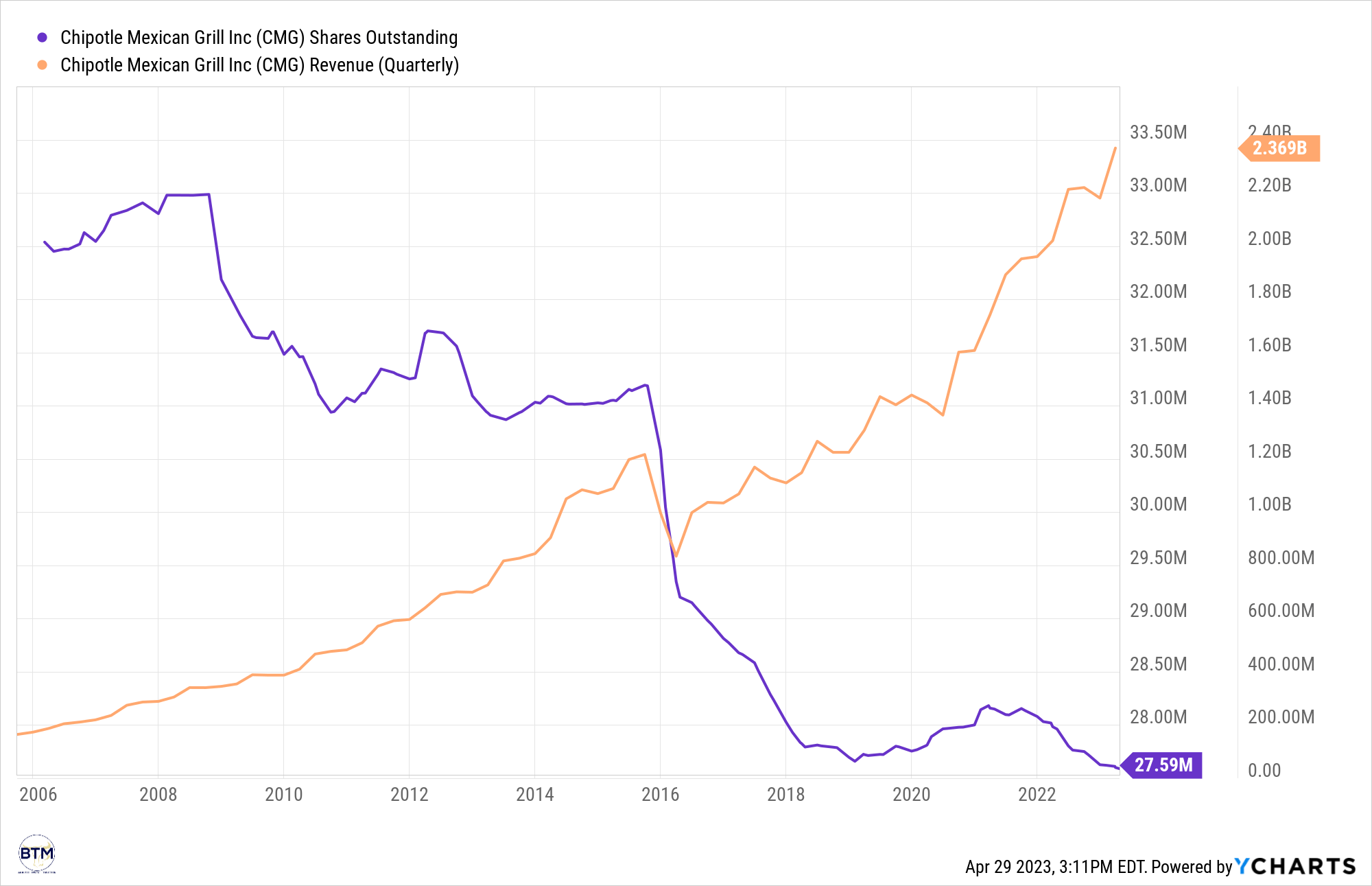 Chipotle Location Growth (Still) Makes It A Better Buy Than McDonald's