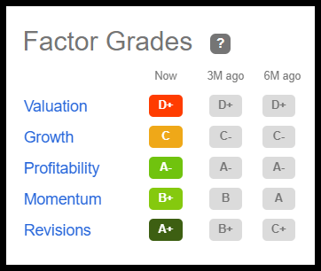 Darden Stock Factor Grades