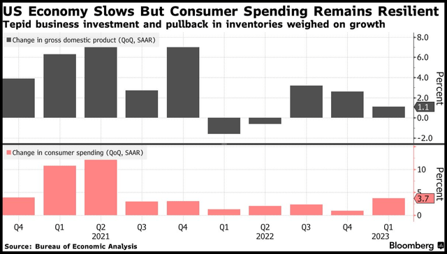Economic Slowing but Consumer Spending Up Graph