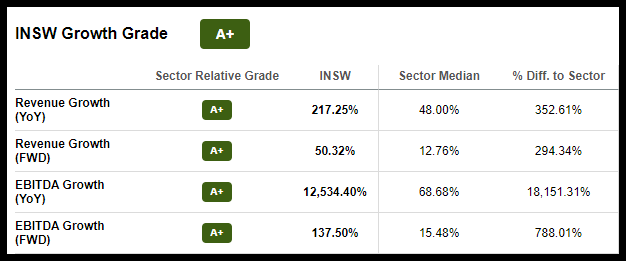 INSW Stock Growth Grade