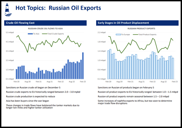 Russian Oil Impacts