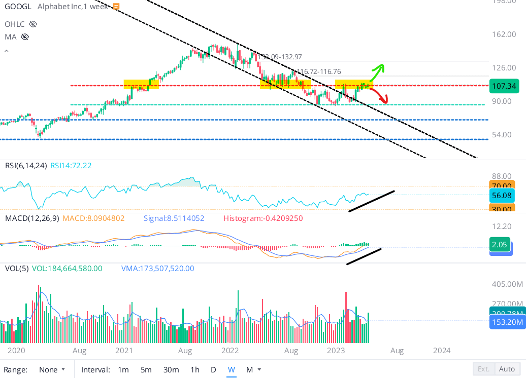 Can Google Stock Rebound To 150 In 2023?