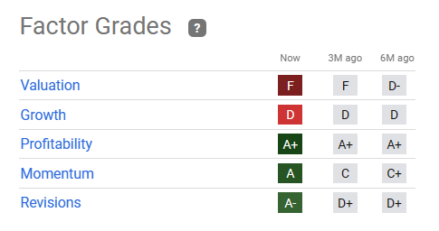 MSFT quant factor ratings