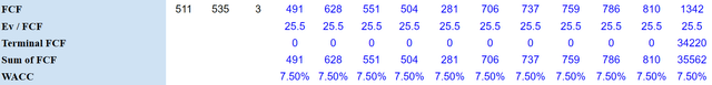 Source: My DCF Model