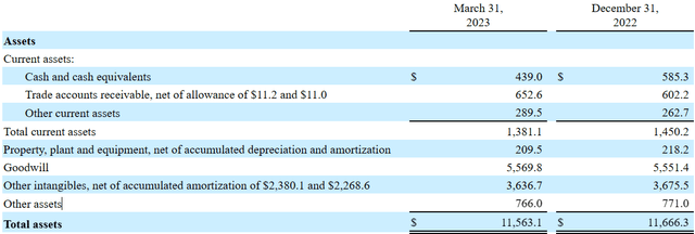 Source: First Quarter 2023 Earnings