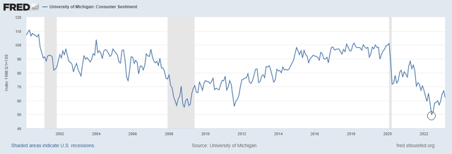 University of Michigan's Consumer Sentiment index
