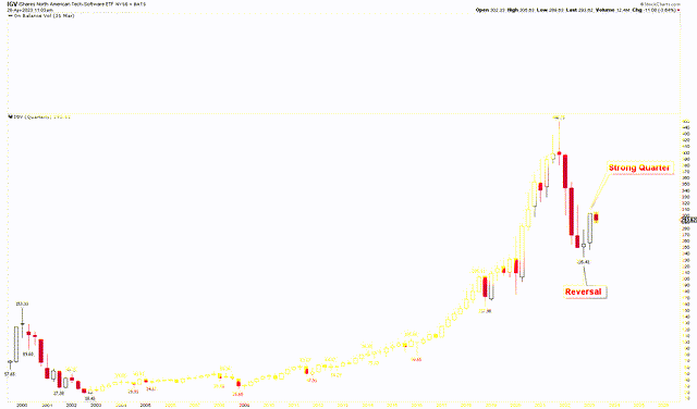 IGV Quarterly Chart