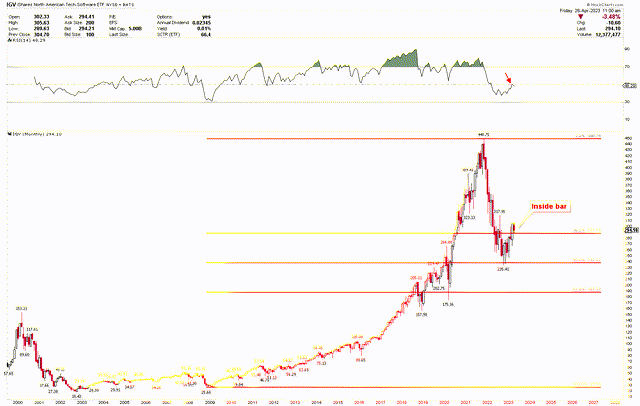 IGV Monthly Chart