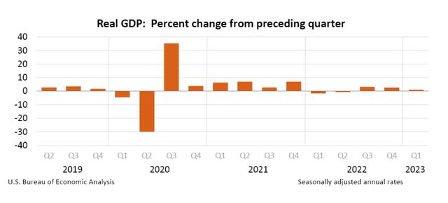 Real GDP growth slowed to 1.1% in Q/2023