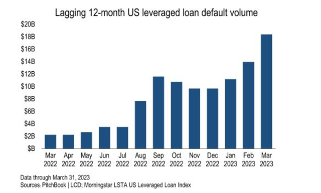 Leveraged loan defaults trending higher