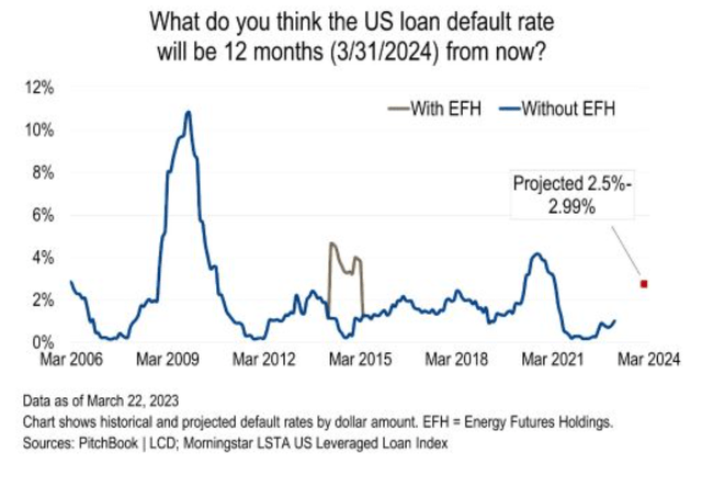 Leveraged loan default fate expected to double in coming months