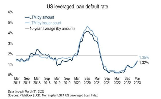 Default rate still below average