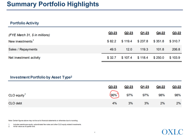 CLO equities make up over 96% of OXLC's portfolio