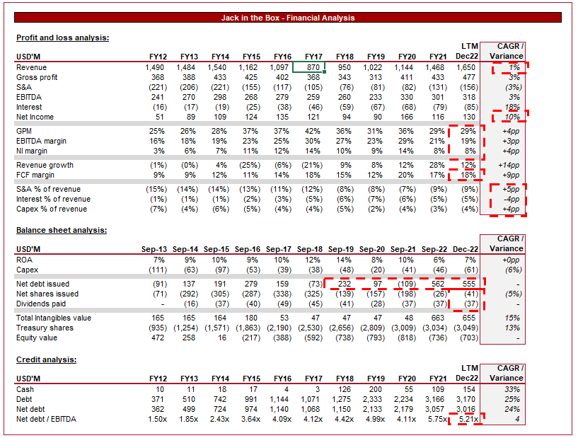 Jack in the Box: Stagnation Risk Lacking Upside (NASDAQ:JACK) | Seeking ...