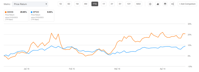 Google vs Spy YTD price performance