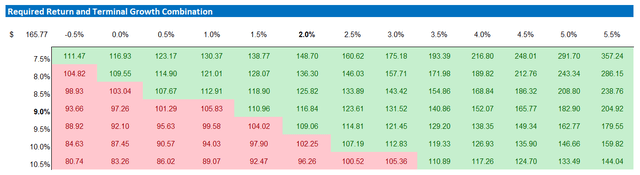 Google valuation sensitivity table