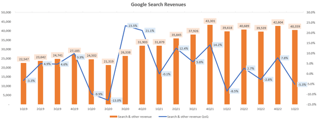 Google Search Revenues