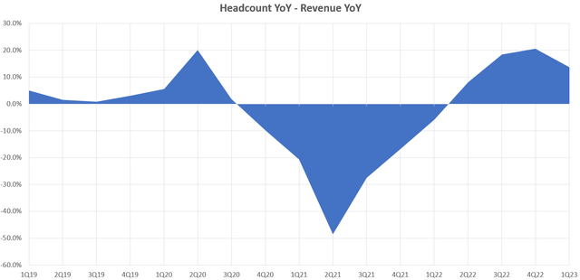 Headcount YoY - Revenue YoY