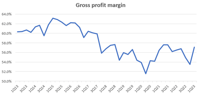 Gross profit margin