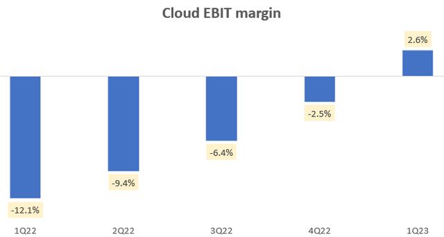 Cloud EBIT Margin
