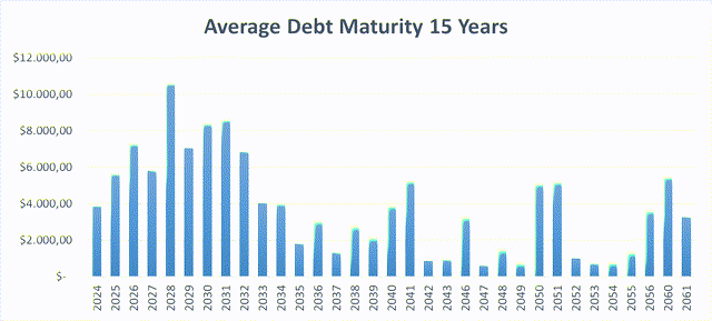Verizon debt maturity