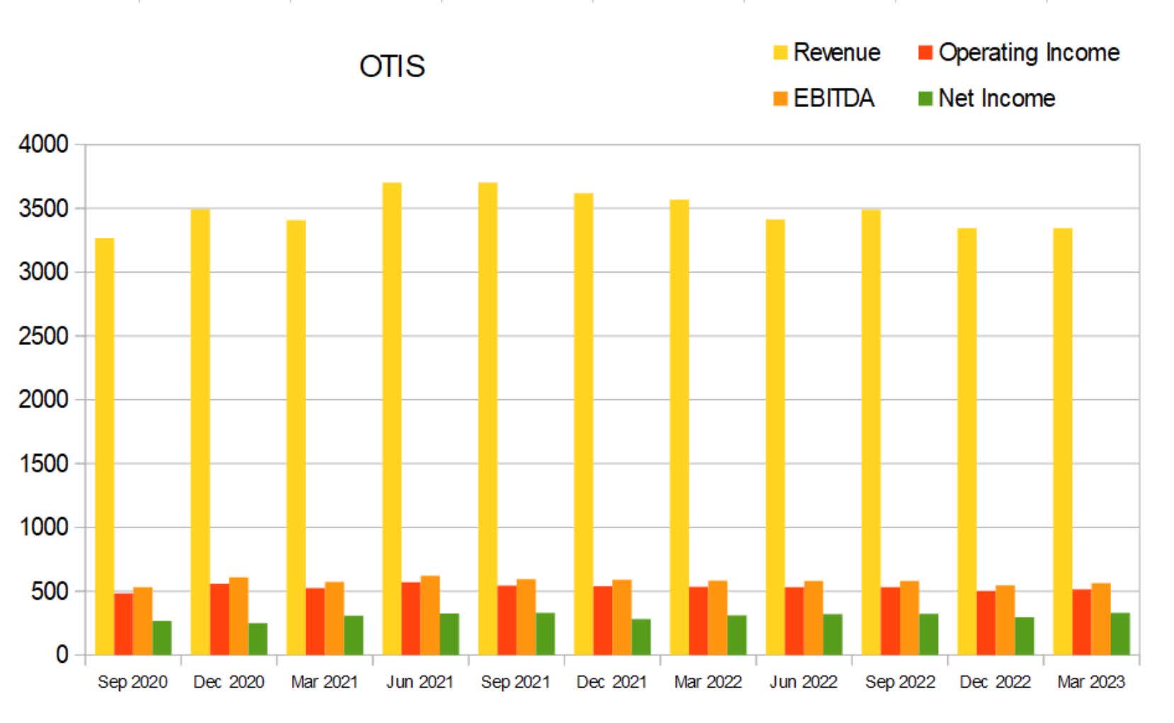 Otis Worldwide: Shareholder Value Is Eventually Going To The Top Floor ...