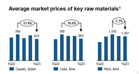 Some key materials and the decrease of them