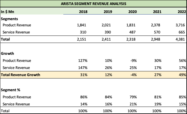 Arista Revenue Segment Analysis