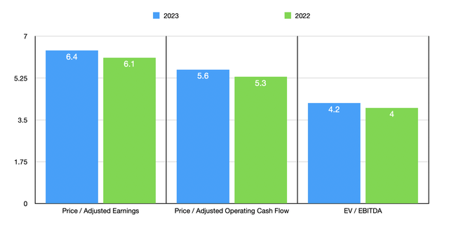 Trading Multiples