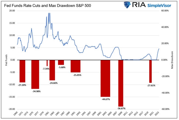 federal reserve rate cuts pivot and drawdowns