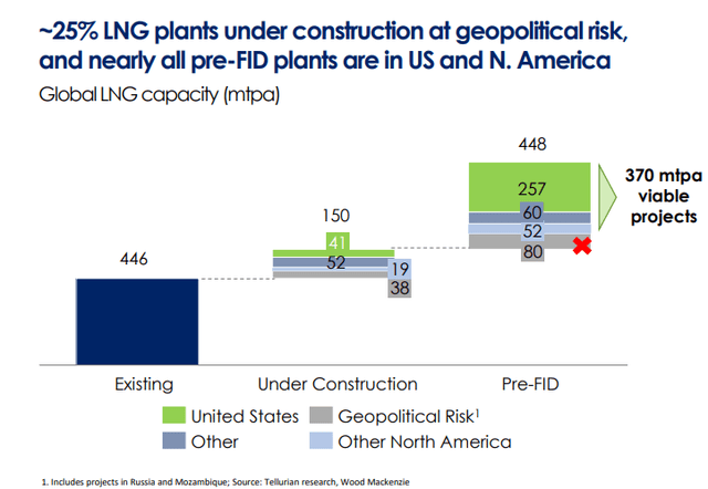 chart showing 38 MPTA of LNG at risk due to Russia