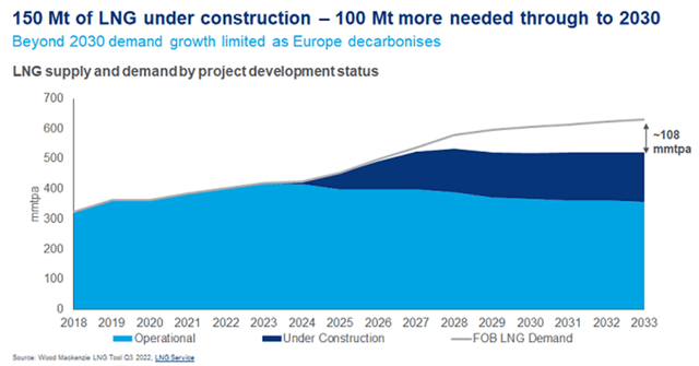 chart of global LNG gap