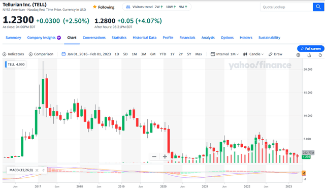 Tellurian stock price chart 2017-2022