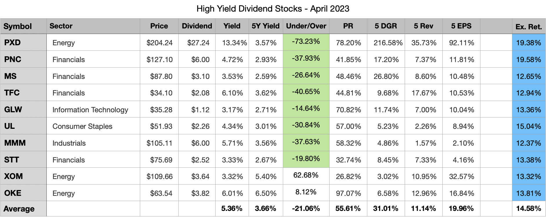 My Top 10 High Yield Dividend Stocks For April 2023 Best Stocks