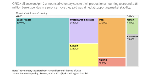 OPEC+ cuts