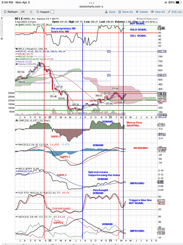 Trading Range 285-375