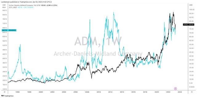 Archer-Daniels-Midland: A Conservative Dividend King With Agriculture ...