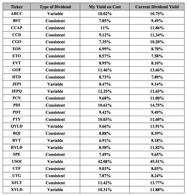 Yield on cost