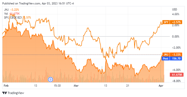 JNJ Price Chart