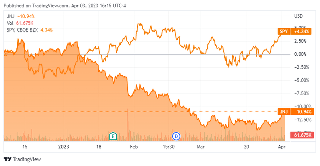 JNJ Price Chart