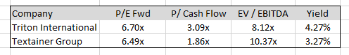 Triton and Textainer Relative Valuations
