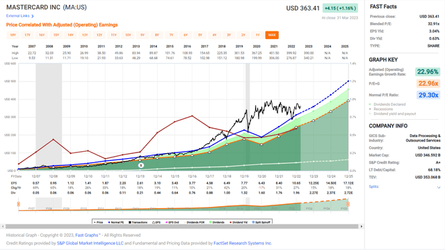 earnings over time