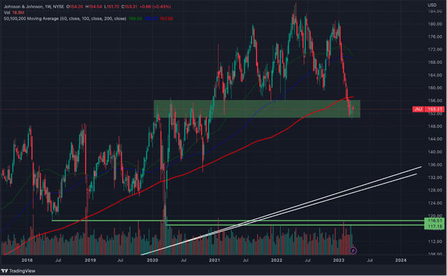 Support and resistance levels for Johnson & Johnson