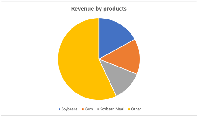 revenue distribution