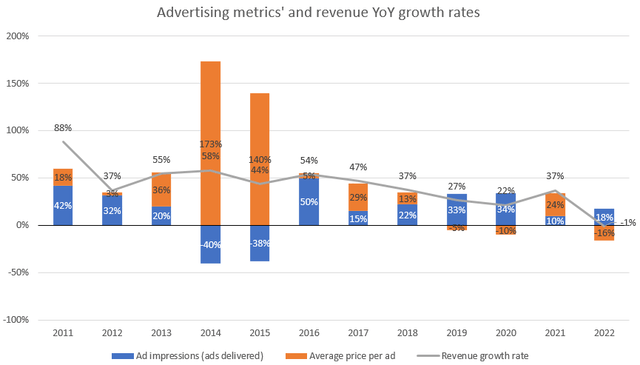 Meta advertising metrics development