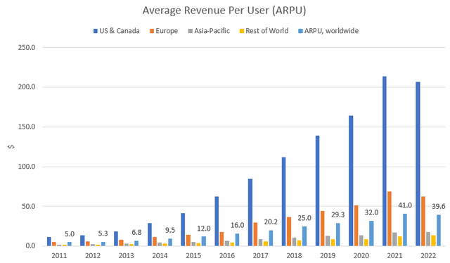 Facebook user metrics; Average Revenue Per User development