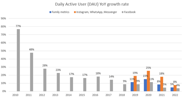 User growth rates of Meta's products